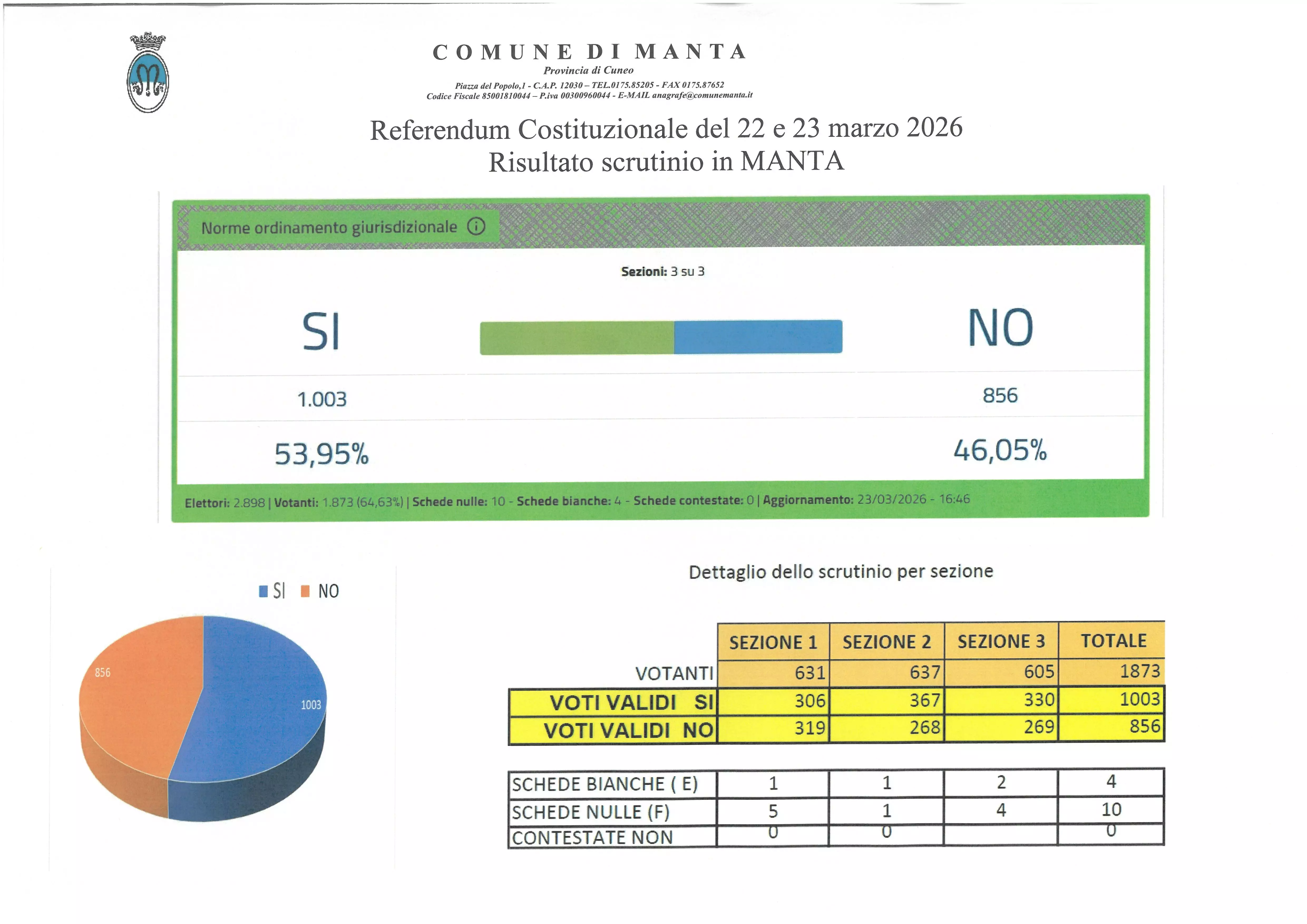 Manta Risultati Referendum